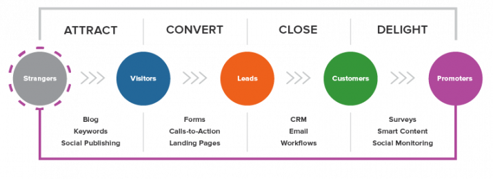 Inbound Methodology