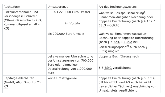 buchführung nach rechtsformen