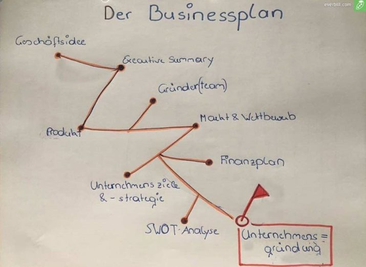 der Businessplan