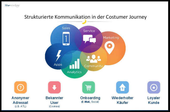 costumer journey salesforce cloud