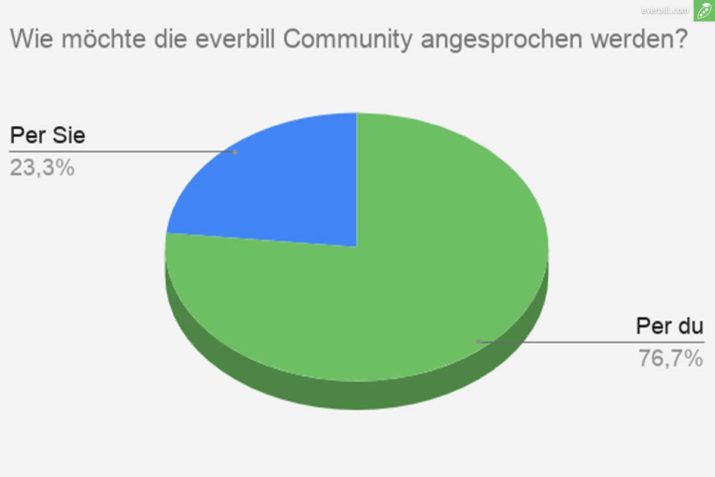 Das Ergebnis der everbill Umfrage zur Ansprache