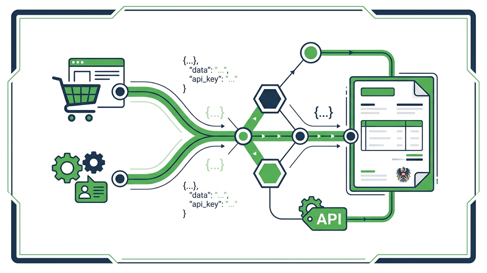 everbill API: Datenfluss von Webshop und CRM zur automatisch erstellten Rechnung