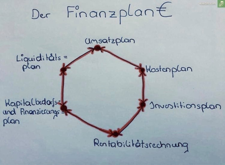 Der Finanzplan Existenzgrundung Teil 3 Everbill Magazin