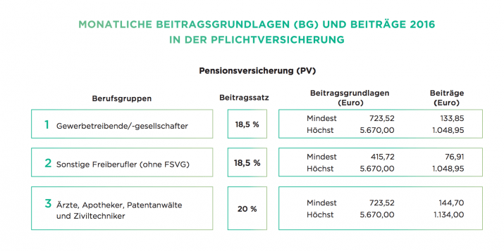 pension selbständige beitragssatz